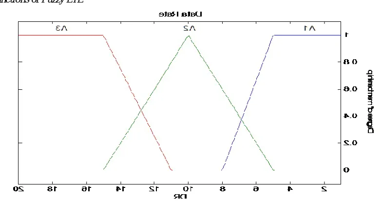 Fig 4: Data rate vs. Degree of Membership in Fuzzy Relation with Three output Access Points (A1, A2, A3) 