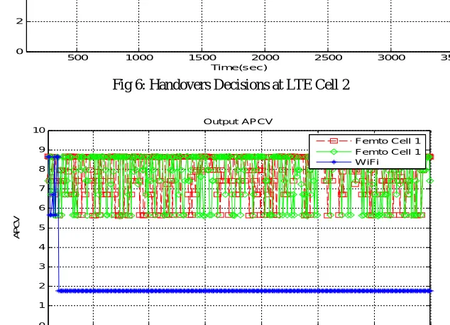 Fig 5: Handover Decisions at LTE Cell 1 
