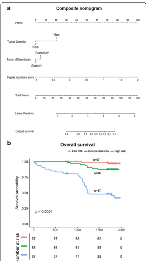 Fig. 3 Development and Kaplan–Meier analyses of a composite nomogram to predict survival