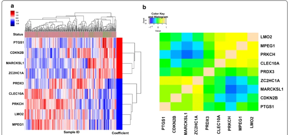 Fig. 2 The heatmap of selected 9‑gene signature and the correlation map of gene expression for each genes