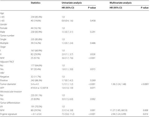 Table 2 Univariable and multivariable Cox regression of overall survival in training and validation cohort