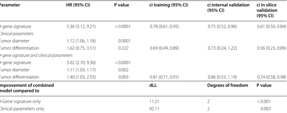 Table 3 Multivariable Cox regression of short-term overall survival