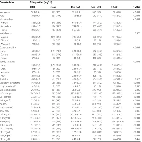 Table 1 Baseline characteristics of the study population according to SUA quartiles