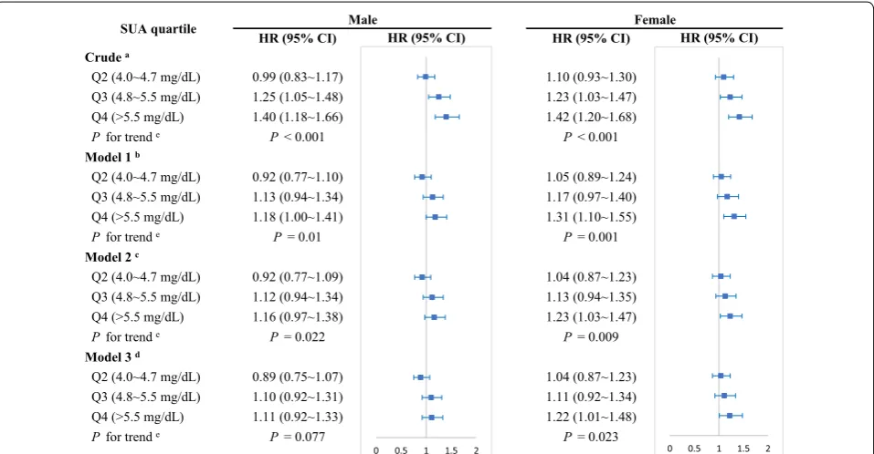 Table 2 Crude and  adjusted hazard ratios for  association between  SUA categorized by  quartiles and  new-onset hypertension
