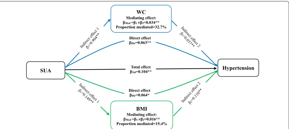 Table 3 Direct and indirect effects of SUA on the risk of hypertension and the proportion mediated by metabolic factors