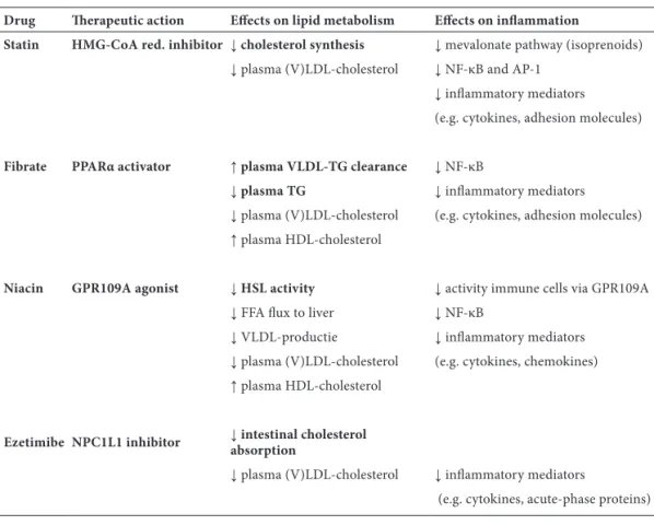 Table 1: Therapeutic actions of lipid-lowering drugs and their effects on inflammation.