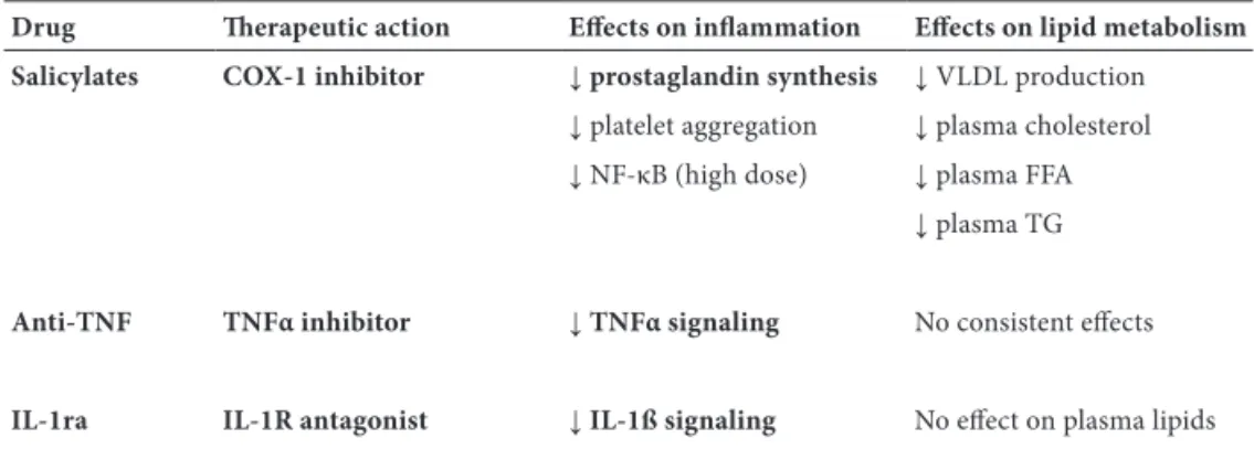 Table  2:  Therapeutic  actions  of  inflammation-lowering  drugs  and  their  effects  on  lipid  metabolism.