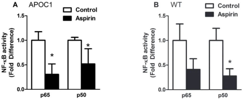 Figure 1. Aspirin reduces hepatic NF-κB activation. APOC1 and WT mice were fed a HFD  for 6 weeks and treated without or with aspirin