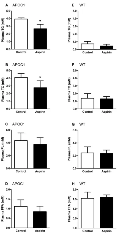 Figure 2. Aspirin lowers plasma triglyceride and cholesterol levels in HFD-fed APOC1 mice