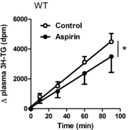 Figure  6.  Aspirin  reduces  the  contribution  of  plasma  derived  FA  to  the  VLDL-TG  production