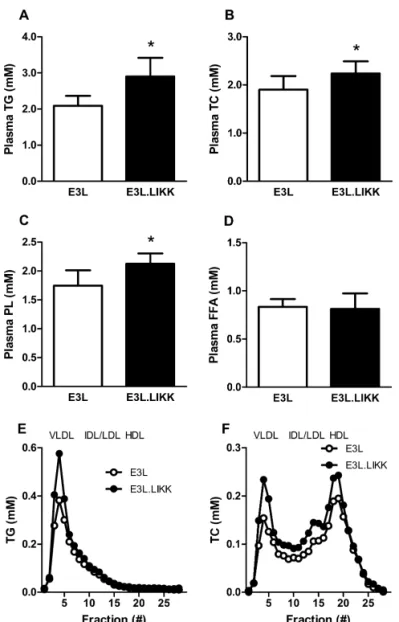 Figure  2.  LIKK  induces  hyperlipidemia  in  E3L  mice.  Plasma  triglycerides  (TG)  (A),  total  cholesterol (TC) (B), phospholipids (PL) (C) and free fatty acid (FFA) (D) levels were measured  in plasma of overnight fasted E3L and E3L.LIKK mice