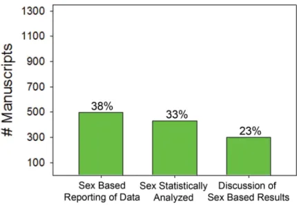 Figure 2. Sex-Based Data Reporting