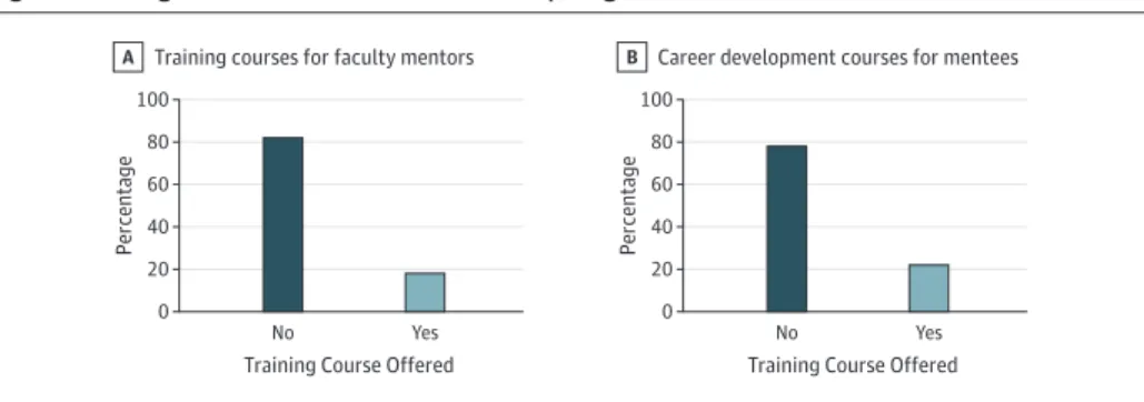 Figure 2. Training Courses Associated With Mentorship Programs