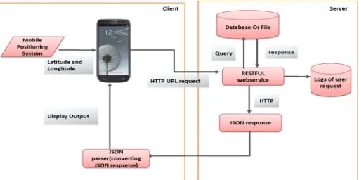 Fig. 1. Proposed Architecture of Application 