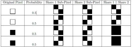 Fig 8: Pixel Expansion Scheme for (2,2) VCS for m=4 