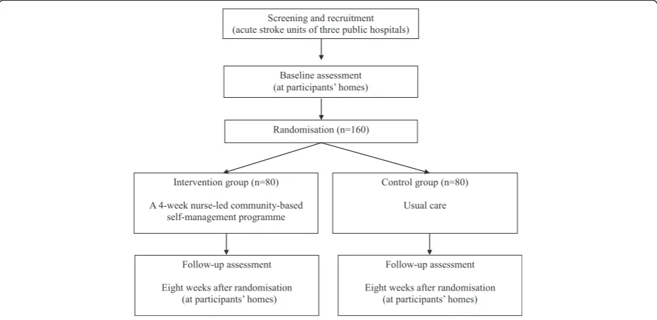 Fig. 1 Study design and flow of participants