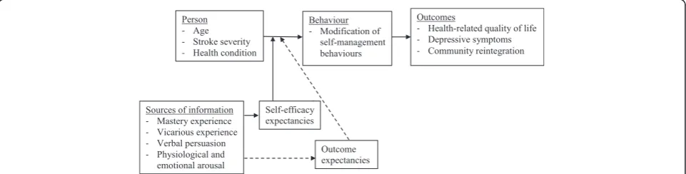 Table 1 Overview of the nurse-led community-based self-management programme for community-residing stroke survivors