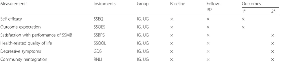 Table 3 Summary of measurements and study outcomes