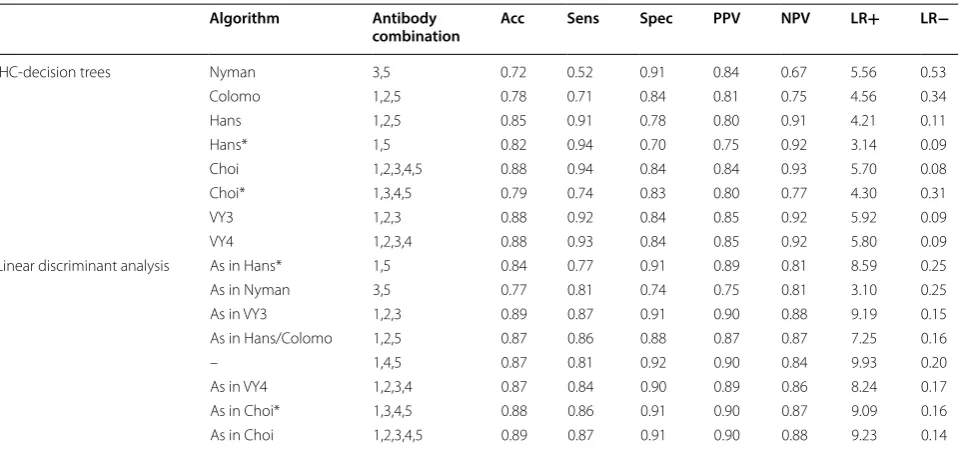 Table 1 Performance metrics of classification of IHC-decision tree algorithms and LDA