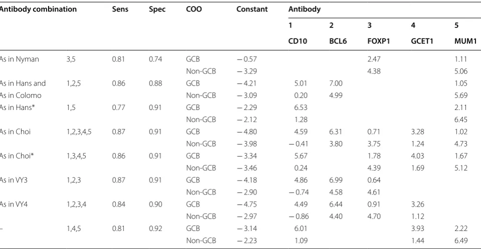 Table 2 Coefficients of linear discriminant functions (LDF) derived from LDA for all possible combination of antibodies