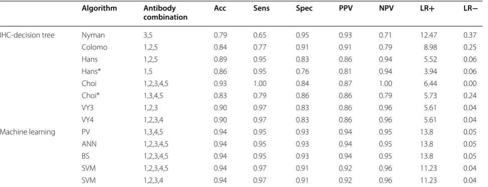 Table 3 Metrics of IHC-decision tree and machine learning algorithms