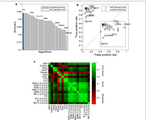Fig. 1 Performance and agreement comparison of IHC‑decision tree and machine learning algorithms
