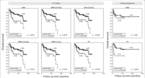 Fig. 2 Survival analysis comparison of IHC‑decision tree and machine learning algorithms