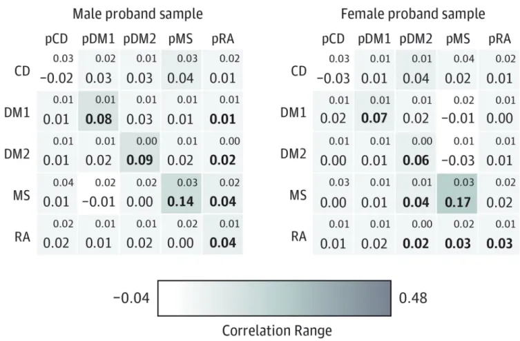 Figure 4. Within-Disorder and Cross-Disorder Partner Correlations, by Nonpsychiatric Proband  Sex, in Restricted Case Samples