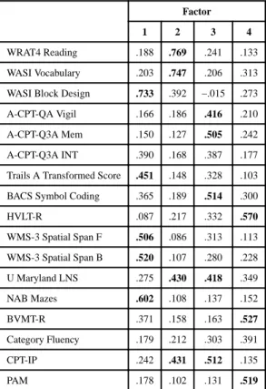 Table 2 Factor Analysis of 17 Test Scores 1