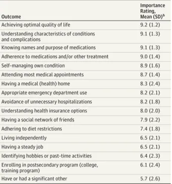 Table 2. Mean Importance Ratings of Stage 2 Outcomes a