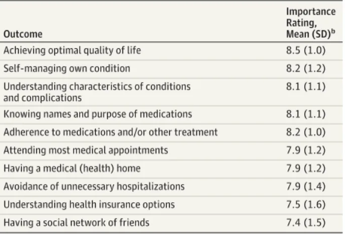 Table 3. Mean Importance Ratings of Stage 3 Outcomes a
