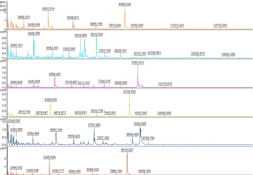 FIG 2 Graphical representation of CCI scores calculated for each species. Cold colors (green to blue)represent CCI scores ranging from 0 to 0.5 (weak similarity)
