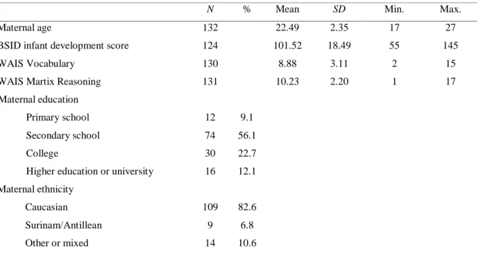 Table 1. Demographic information of sample 
