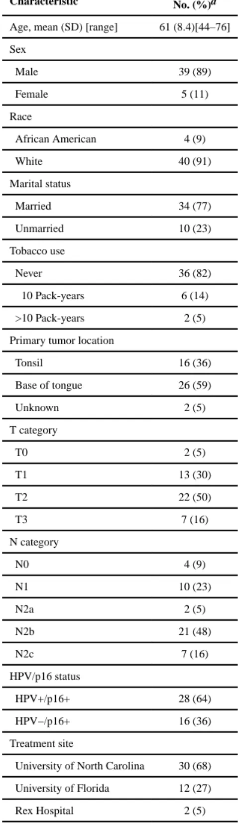 Table 1 Characteristics of 44 Patients