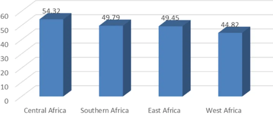 Figure-5. Trend in Poverty Headcount at US$ 1.90 Per Day in Sub-Saharan Africa, By Sub-Region, 1980-2013 Source: Authors, using data from PovcalNet (online analysis tool), World Bank, Washington, DC, http://iresearch.worldbank.org/PovcalNet/