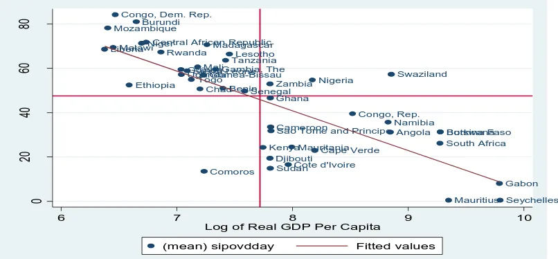 Figure-7. Sub-Saharan Africa - Mean Poverty Headcount and Mean Real Per Capita GDP, 1980-2013                       Source: Authors, using data from the World Bank (2016)
