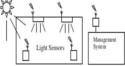 Fig. 1: Wireless Daylight Substitution [2]. 