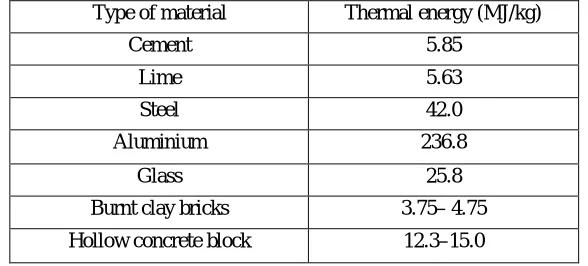 Table 1: Thermal Energy Utilised for Production of Conventional Building Materials[1] Type of material Thermal energy (MJ/kg) 