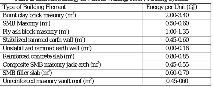 Table 2: Embodied Energy in Various Walling, Floor / Roofing Systems [17]Type of Building Element  Energy per Unit (GJ) 