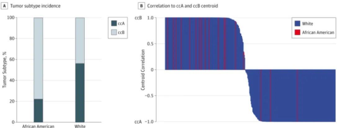 Figure 2. Incidence and Correlation to Centroid of Clear Cell Renal Cell Carcinoma Tumor  Subtype