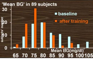 Figure 2. Difference of mean preprandial BG after training versus BG at recruitment for each trained subject