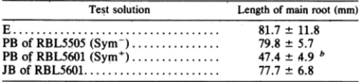 TABLE 3. Induction of Tsr phenotype on V. sativa subsp. nigra by sterile supematant fluids from cocultures of Rhizobium spp.
