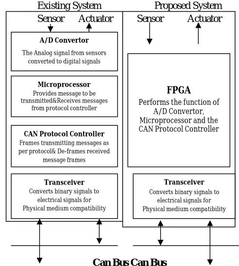 Fig. 1 Internal Block diagram of CAN Controller 