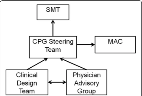 Fig. 1 Governance structure developed for clinical practice guidelineimplementation. CPG, Clinical Practice Guideline; MAC, MedicalAdvisory Committee; SMT, Senior Management Team