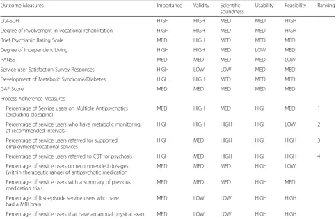 Table 1 Service user outcome and process adherence metric selection via modified Delphi process
