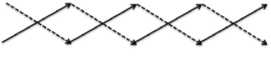 Figure 1: Bidirectional relationships of child effects on parent behavior (dashed lines) and parent  effects on child behavior (solid lines) 