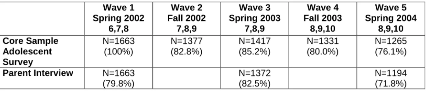 Table 1: Context/Linkages study design across waves 1-5  Wave 1  Spring 2002  6,7,8  Wave 2  Fall 2002 7,8,9  Wave 3  Spring 2003 7,8,9  Wave 4  Fall 2003 8,9,10  Wave 5  Spring 2004 8,9,10  Core Sample  Adolescent  Survey  N=1663 (100%)  N=1377 (82.8%)  N