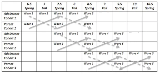 Table 2: Cohort sequential design for adolescent and parent data by grade, rather than wave of  assessment  