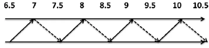 Figure 3: Alternative analytical time dimensions for autoregressive and cross-lagged paths 