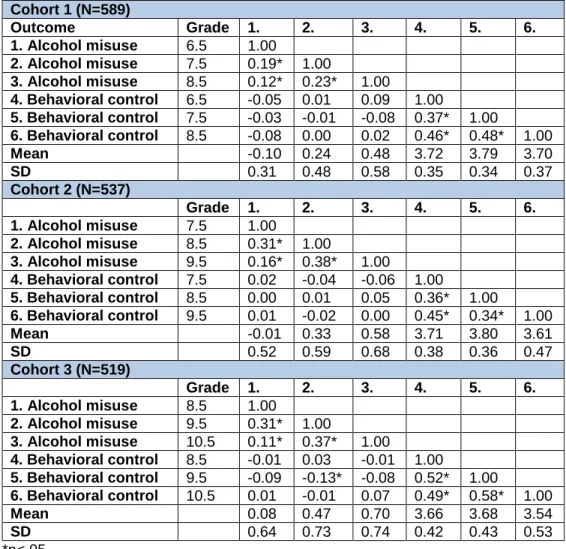 Table 5: Parental behavioral control and adolescent alcohol misuse correlations by grade level  and cohort  Cohort 1 (N=589)  Outcome  Grade  1
